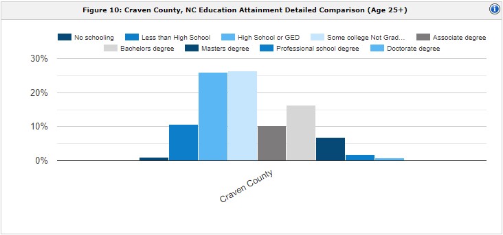 Education Attainment chart