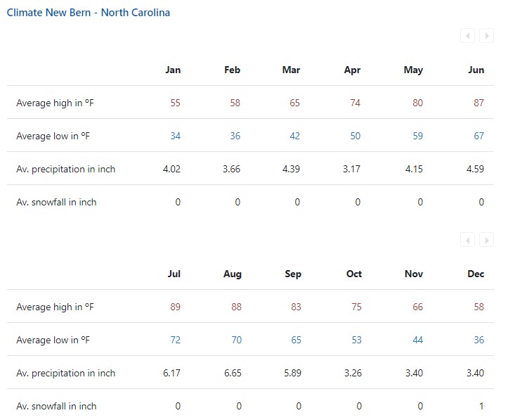 New Bern Climate chart 2
