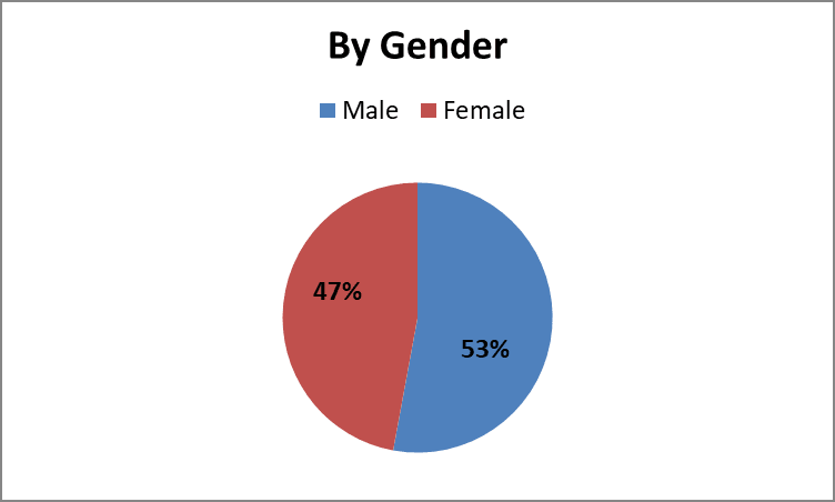 Gender 7-10-20